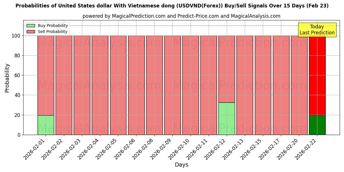 Probabilities of Dólar estadounidense Con dong vietnamita (USDVND(Forex)) Buy/Sell Signals Using Several AI Models Over 5 Days (23 Feb) 