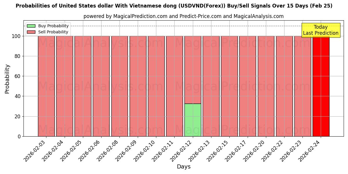 Probabilities of Доллар США и вьетнамский донг (USDVND(Forex)) Buy/Sell Signals Using Several AI Models Over 5 Days (25 Feb) 