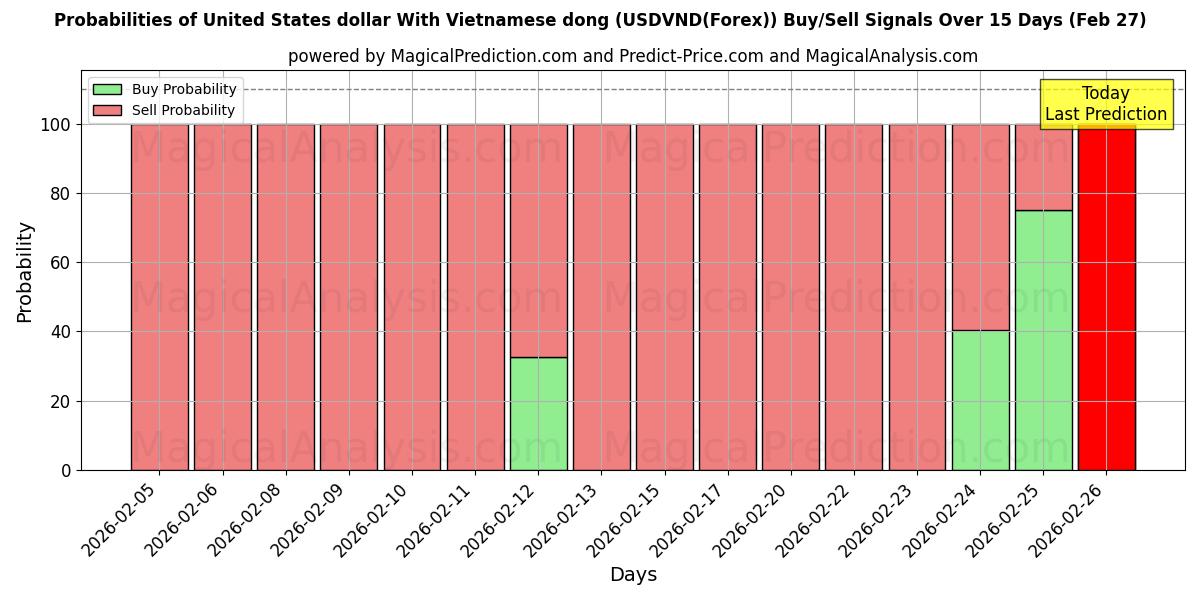 Probabilities of United States dollar With Vietnamese dong (USDVND(Forex)) Buy/Sell Signals Using Several AI Models Over 5 Days (27 Feb) 