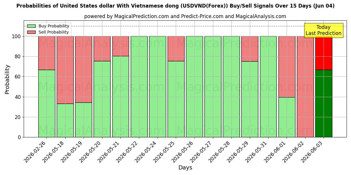 Probabilities of Amerikanske dollar med vietnamesisk dong (USDVND(Forex)) Buy/Sell Signals Using Several AI Models Over 5 Days (04 Jun) 