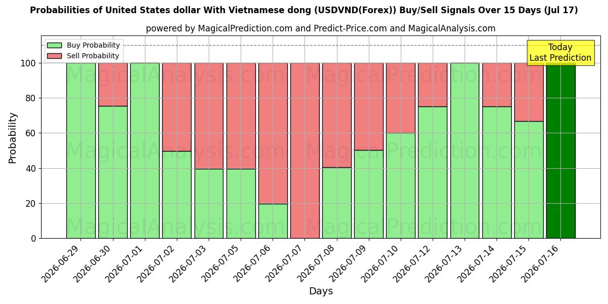Probabilities of United States dollar With Vietnamese dong (USDVND(Forex)) Buy/Sell Signals Using Several AI Models Over 5 Days (17 Jul) 