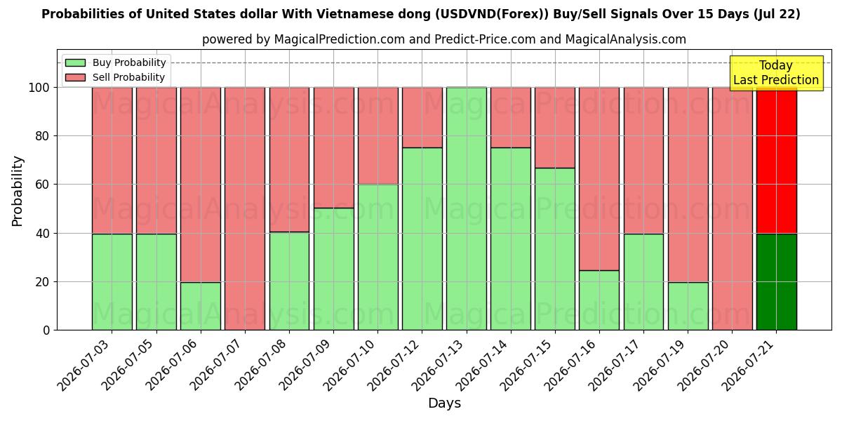 Probabilities of Yhdysvaltain dollari Vietnamin dongin kanssa (USDVND(Forex)) Buy/Sell Signals Using Several AI Models Over 5 Days (22 Jul) 