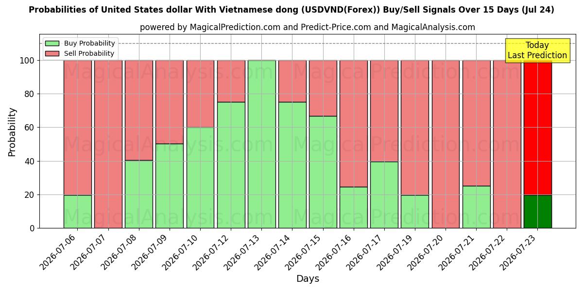 Probabilities of Доллар США и вьетнамский донг (USDVND(Forex)) Buy/Sell Signals Using Several AI Models Over 5 Days (24 Jul) 