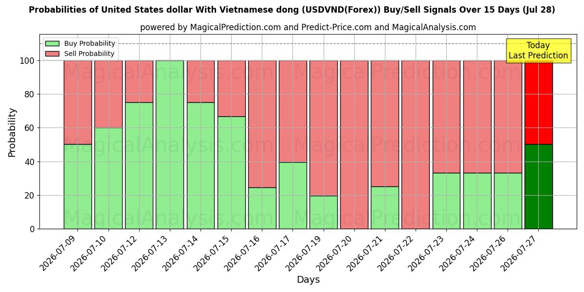 Probabilities of دولار الولايات المتحدة مع الدونج الفيتنامي (USDVND(Forex)) Buy/Sell Signals Using Several AI Models Over 5 Days (28 Jul) 
