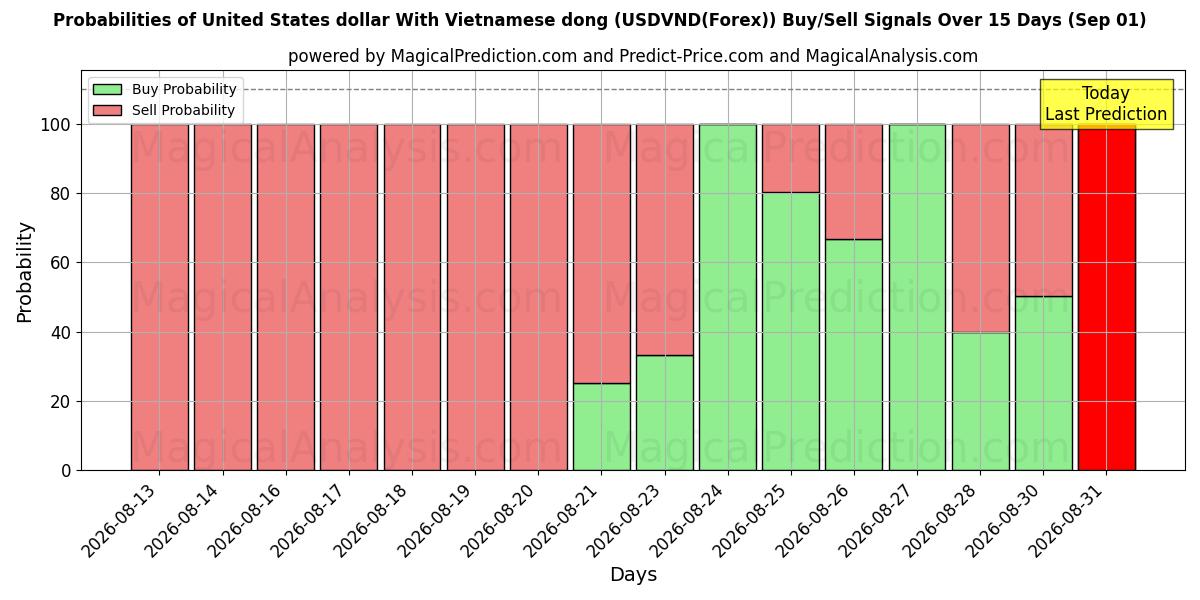 Probabilities of Dollar américain Avec dong vietnamien (USDVND(Forex)) Buy/Sell Signals Using Several AI Models Over 5 Days (01 Sep) 