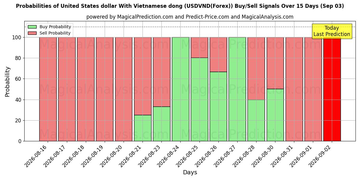 Probabilities of United States dollar With Vietnamese dong (USDVND(Forex)) Buy/Sell Signals Using Several AI Models Over 5 Days (03 Sep) 