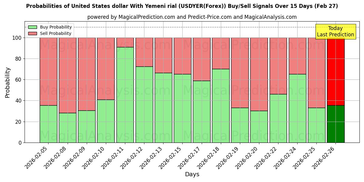 Probabilities of Amerikaanse dollar met Jemenitische rial (USDYER(Forex)) Buy/Sell Signals Using Several AI Models Over 5 Days (27 Feb) 