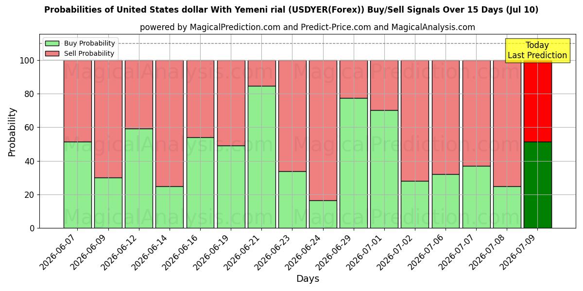 Probabilities of ABD doları Yemen riyali ile (USDYER(Forex)) Buy/Sell Signals Using Several AI Models Over 5 Days (10 Jul) 