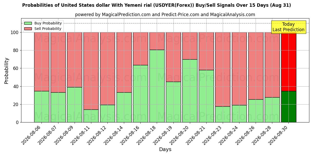 Probabilities of युनाइटेड स्टेट्स डॉलर यमनी रियाल के साथ (USDYER(Forex)) Buy/Sell Signals Using Several AI Models Over 5 Days (31 Aug) 