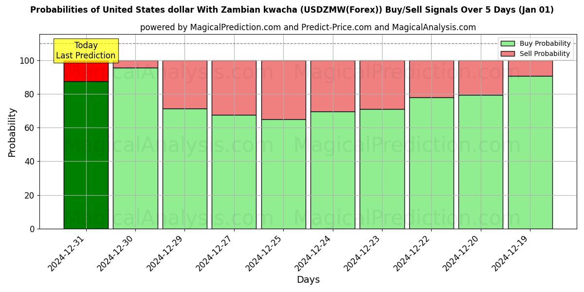 Probabilities of United States dollar With Zambian kwacha (USDZMW(Forex)) Buy/Sell Signals Using Several AI Models Over 5 Days (01 Jan) 