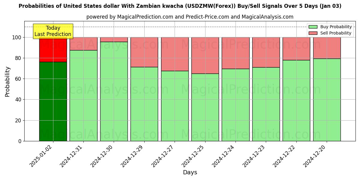 Probabilities of دولار الولايات المتحدة مع الكواشا الزامبية (USDZMW(Forex)) Buy/Sell Signals Using Several AI Models Over 5 Days (03 Jan) 