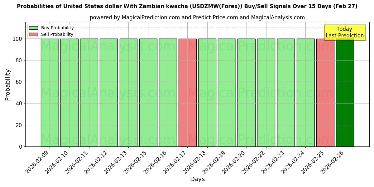 Probabilities of 米ドルとザンビア クワチャ (USDZMW(Forex)) Buy/Sell Signals Using Several AI Models Over 5 Days (27 Feb) 