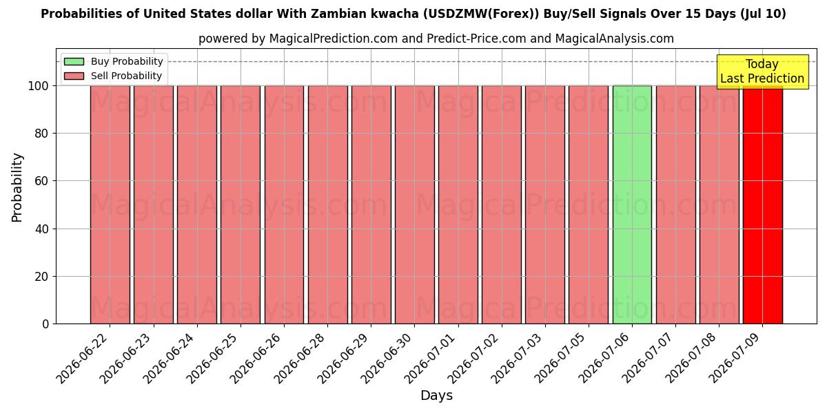 Probabilities of United States dollar With Zambian kwacha (USDZMW(Forex)) Buy/Sell Signals Using Several AI Models Over 5 Days (10 Jul) 