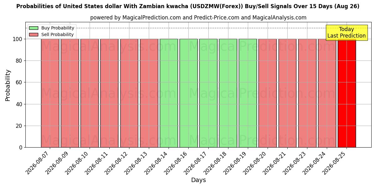 Probabilities of United States dollar With Zambian kwacha (USDZMW(Forex)) Buy/Sell Signals Using Several AI Models Over 5 Days (26 Aug) 