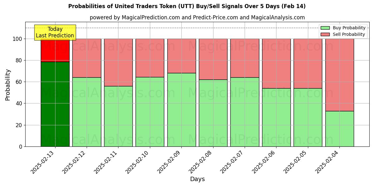 Probabilities of 联合交易者代币 (UTT) Buy/Sell Signals Using Several AI Models Over 5 Days (04 Feb) 