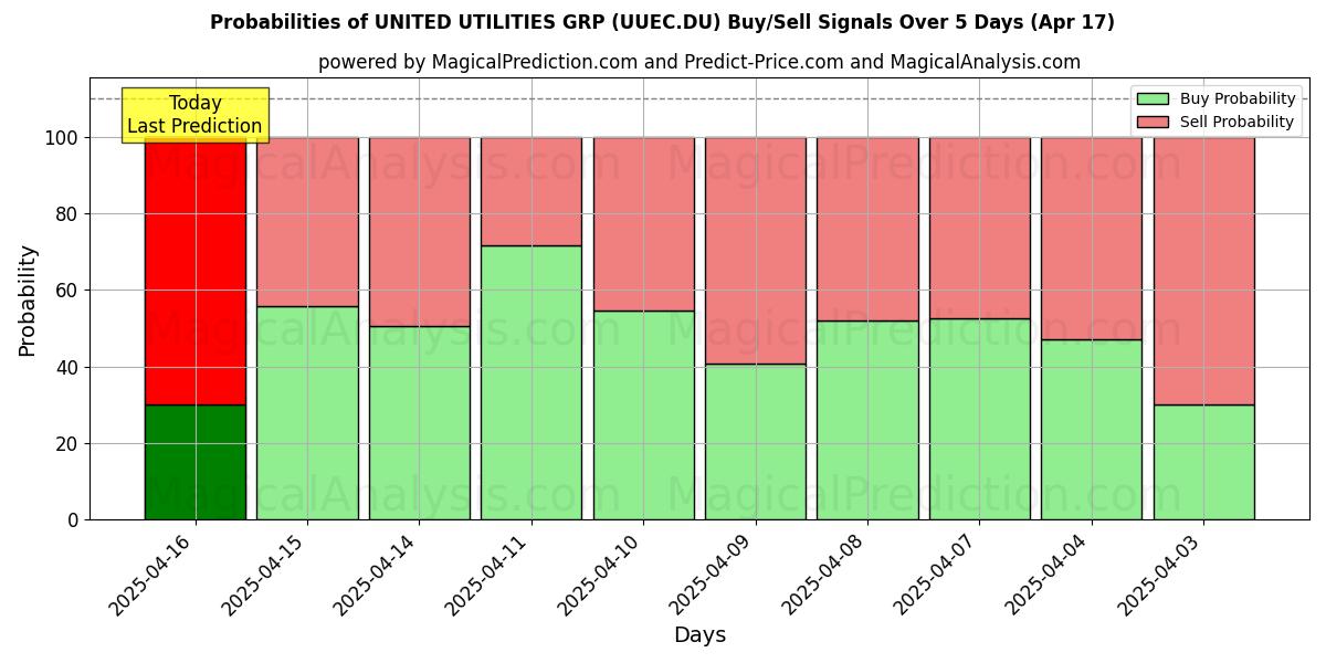 Probabilities of UNITED UTILITIES GRP (UUEC.DU) Buy/Sell Signals Using Several AI Models Over 5 Days (17 Apr) 