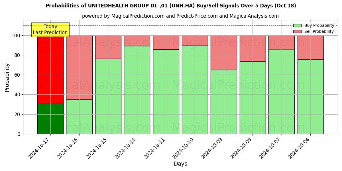 Probabilities of UNITEDHEALTH GROUP DL-,01 (UNH.HA) Buy/Sell Signals Using Several AI Models Over 5 Days (18 Oct) 