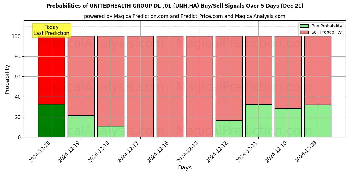 Probabilities of UNITEDHEALTH GROUP DL-,01 (UNH.HA) Buy/Sell Signals Using Several AI Models Over 5 Days (21 Dec) 