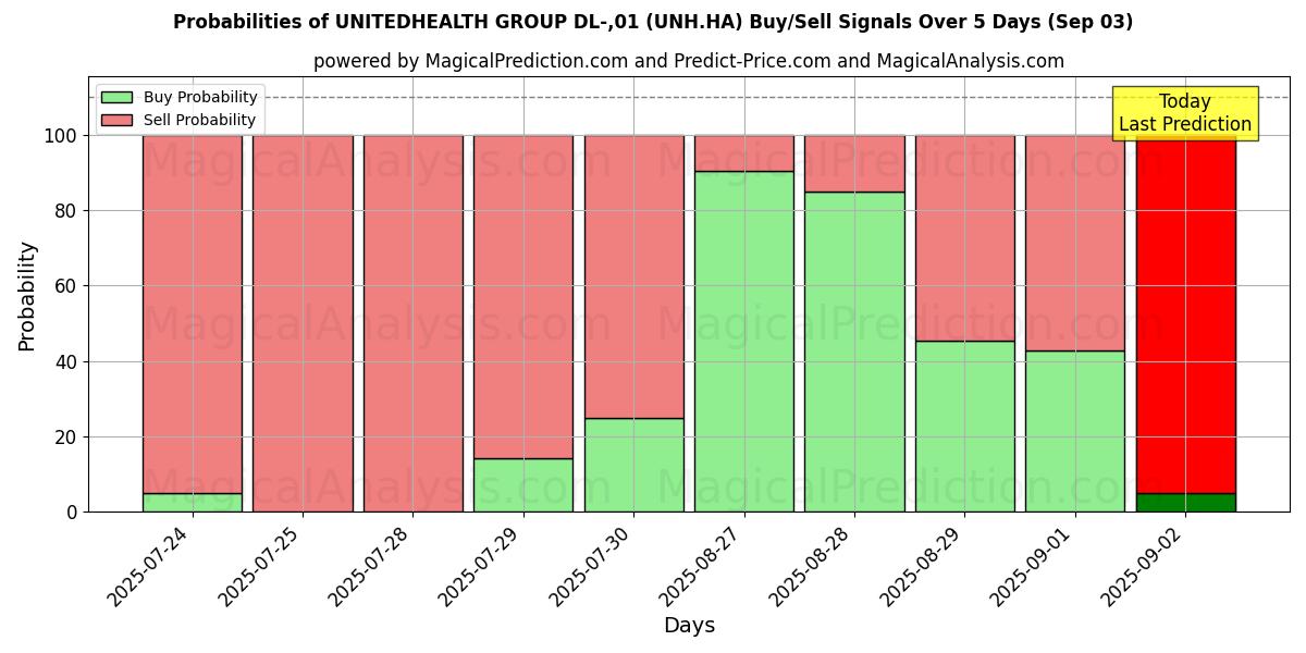 Probabilities of UNITEDHEALTH GROUP DL-,01 (UNH.HA) Buy/Sell Signals Using Several AI Models Over 5 Days (03 Sep) 
