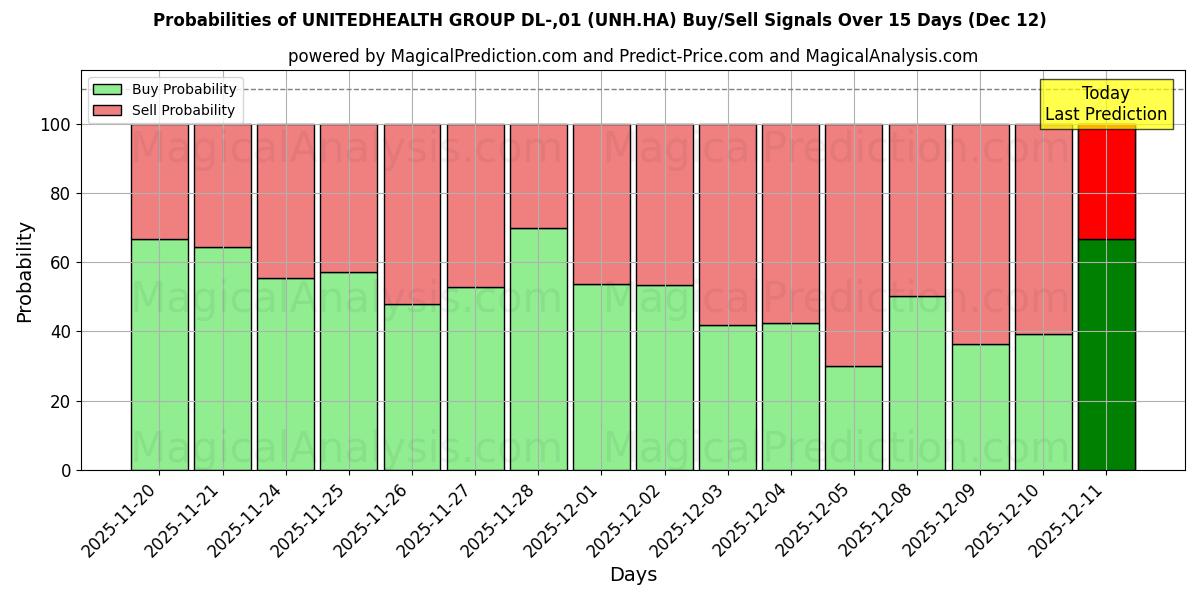 Probabilities of UNITEDHEALTH GROUP DL-,01 (UNH.HA) Buy/Sell Signals Using Several AI Models Over 5 Days (12 Dec) 
