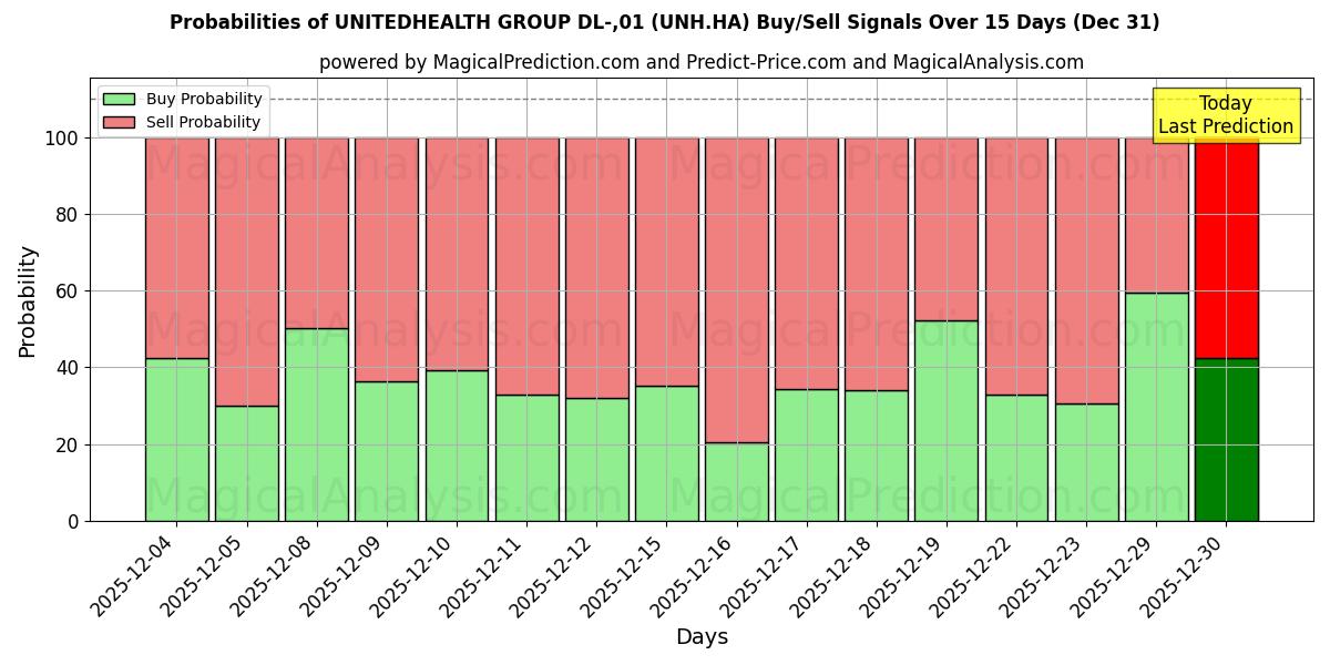 Probabilities of UNITEDHEALTH GROUP DL-,01 (UNH.HA) Buy/Sell Signals Using Several AI Models Over 5 Days (31 Dec) 