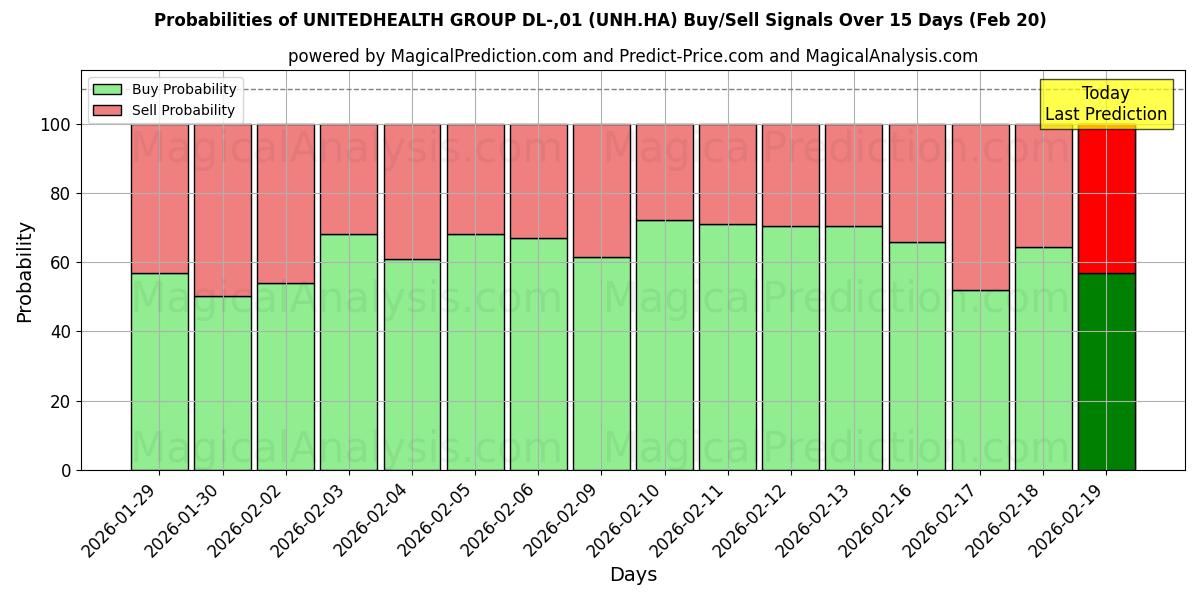 Probabilities of UNITEDHEALTH GROUP DL-,01 (UNH.HA) Buy/Sell Signals Using Several AI Models Over 5 Days (20 Feb) 