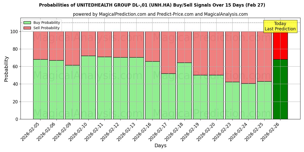 Probabilities of UNITEDHEALTH GROUP DL-,01 (UNH.HA) Buy/Sell Signals Using Several AI Models Over 5 Days (27 Feb) 