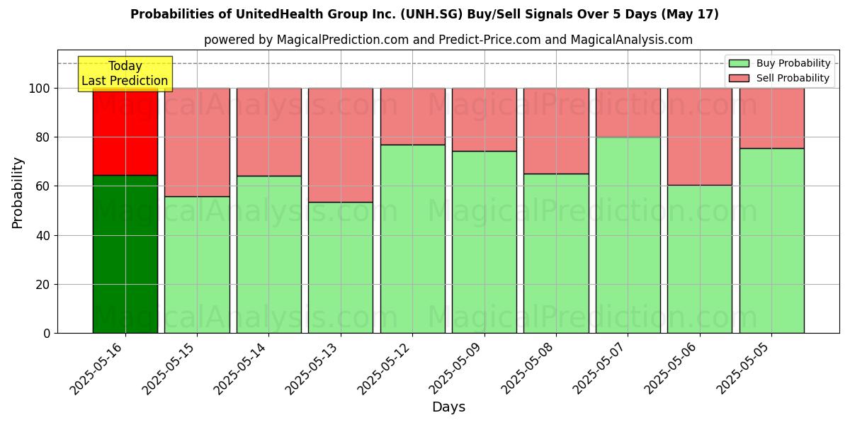 Вероятности сигналов на покупку/продажу UnitedHealth Group Inc. (UNH.SG) с использованием нескольких моделей ИИ за 10 дней (17 May) Probabilities of UnitedHealth Group Inc. (UNH.SG) Buy/Sell Signals Using Several AI Models Over 5 Days (17 May)