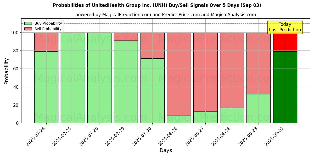 Probabilidades de Sinais de Compra/Venda UnitedHealth Group Inc. (UNH) Usando Vários Modelos de IA ao Longo de 10 Dias (03 Sep) Probabilities of UnitedHealth Group Inc. (UNH) Buy/Sell Signals Using Several AI Models Over 5 Days (03 Sep)