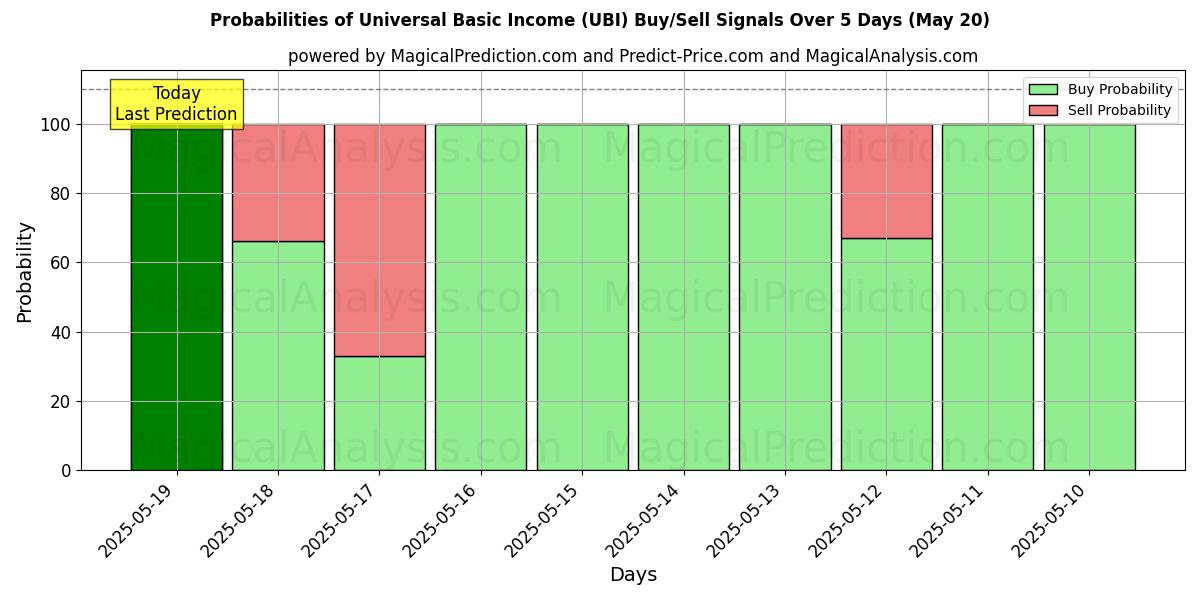 Sandsynligheder for Universel grundindkomst (UBI) købs-/salgsignaler ved brug af flere AI-modeller over 10 dage (30 Jul) Probabilities of Universel grundindkomst (UBI) Buy/Sell Signals Using Several AI Models Over 5 Days (30 Jul)