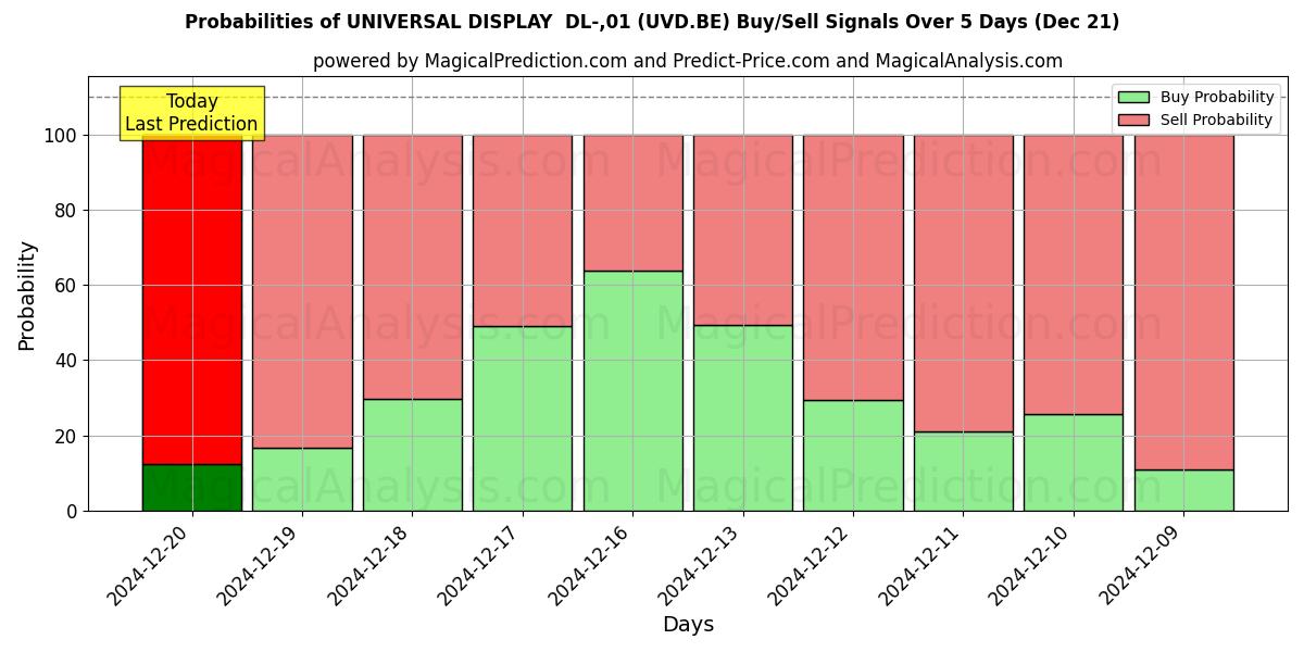 Probabilities of UNIVERSAL DISPLAY  DL-,01 (UVD.BE) Buy/Sell Signals Using Several AI Models Over 5 Days (21 Dec) 