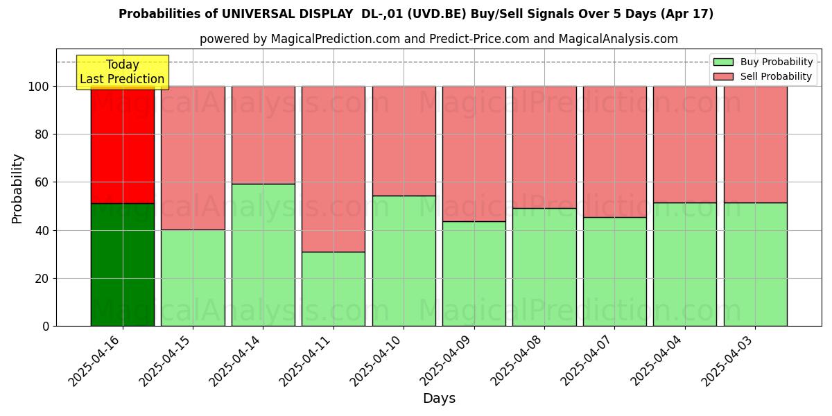 Probabilités des signaux d'achat/vente UNIVERSAL DISPLAY DL-,01 (UVD.BE) utilisant plusieurs modèles IA sur 10 jours (17 Apr) Probabilities of UNIVERSAL DISPLAY DL-,01 (UVD.BE) Buy/Sell Signals Using Several AI Models Over 5 Days (17 Apr)