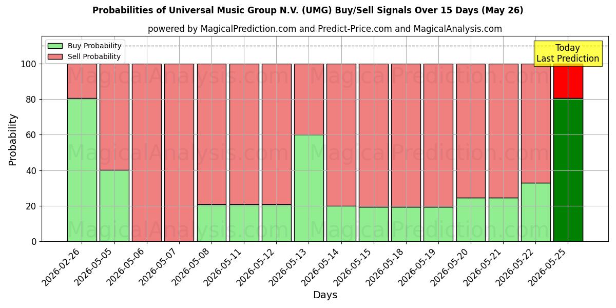 Probabilities of Universal Music Group N.V. (UMG) Buy/Sell Signals Using Several AI Models Over 5 Days (26 May) 