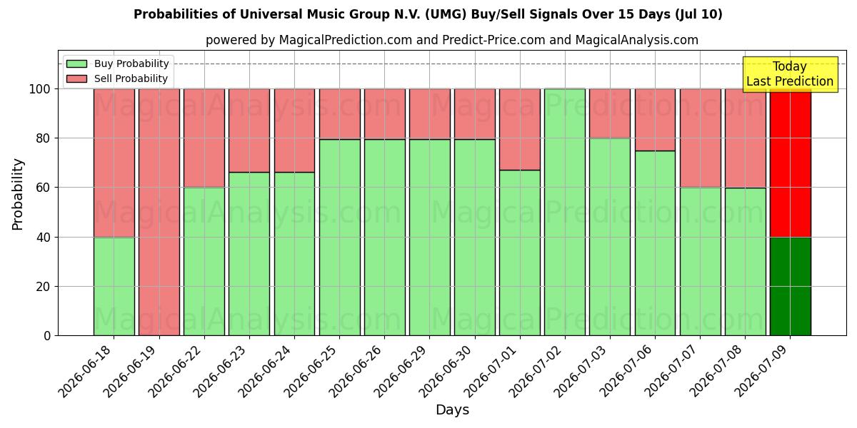 Probabilities of Universal Music Group N.V. (UMG) Buy/Sell Signals Using Several AI Models Over 5 Days (10 Jul) 