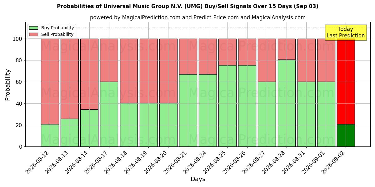 Probabilities of Universal Music Group N.V. (UMG) Buy/Sell Signals Using Several AI Models Over 5 Days (03 Sep) 