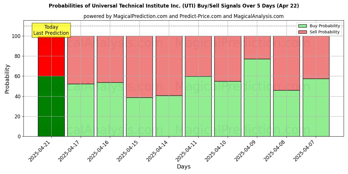 Probabilities of Universal Technical Institute Inc. (UTI) Buy/Sell Signals Using Several AI Models Over 10 Days (22 Apr) Probabilities of Universal Technical Institute Inc. (UTI) Buy/Sell Signals Using Several AI Models Over 5 Days (22 Apr)