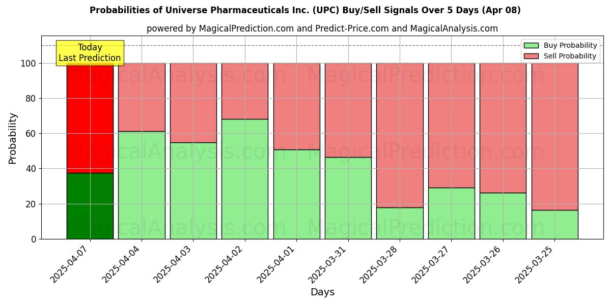 Вероятности сигналов на покупку/продажу Universe Pharmaceuticals Inc. (UPC) с использованием нескольких моделей ИИ за 10 дней (08 Apr) Probabilities of Universe Pharmaceuticals Inc. (UPC) Buy/Sell Signals Using Several AI Models Over 5 Days (08 Apr)