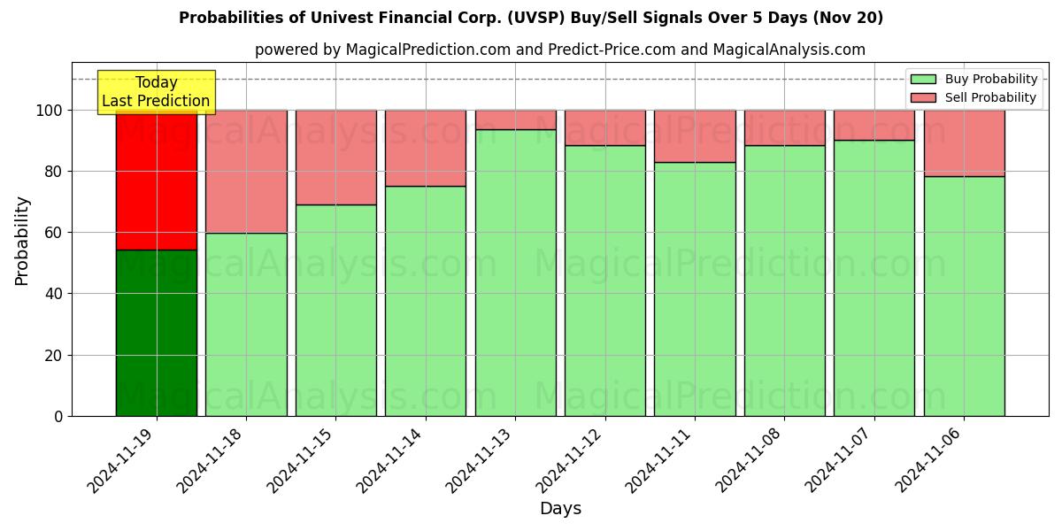 Probabilities of Univest Financial Corp. (UVSP) Buy/Sell Signals Using Several AI Models Over 5 Days (20 Nov) 