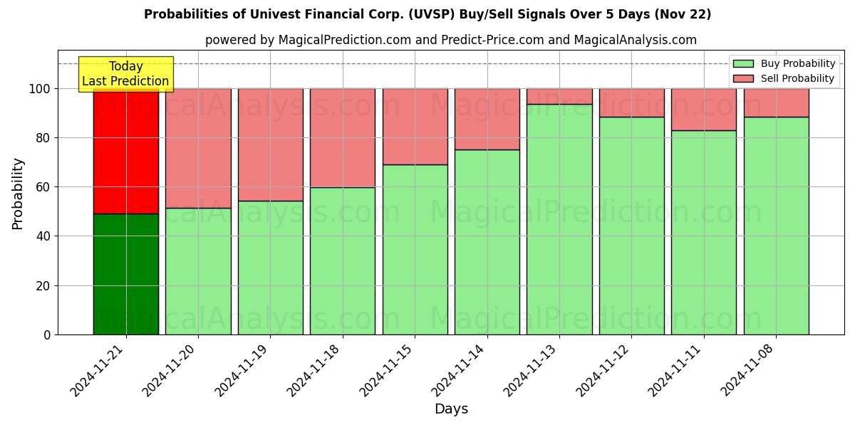 Probabilities of Univest Financial Corp. (UVSP) Buy/Sell Signals Using Several AI Models Over 5 Days (22 Nov) 