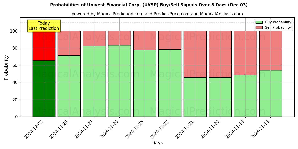 Probabilities of Univest Financial Corp. (UVSP) Buy/Sell Signals Using Several AI Models Over 5 Days (03 Dec) 