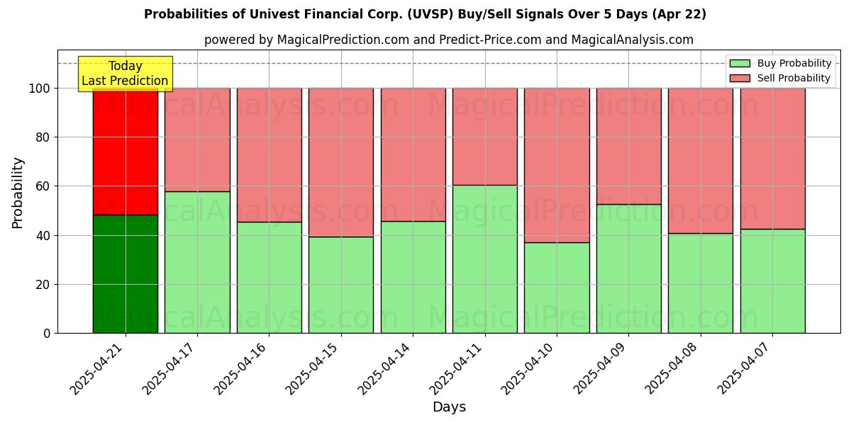 Probabilities of Univest Financial Corp. (UVSP) Buy/Sell Signals Using Several AI Models Over 5 Days (22 Apr) 