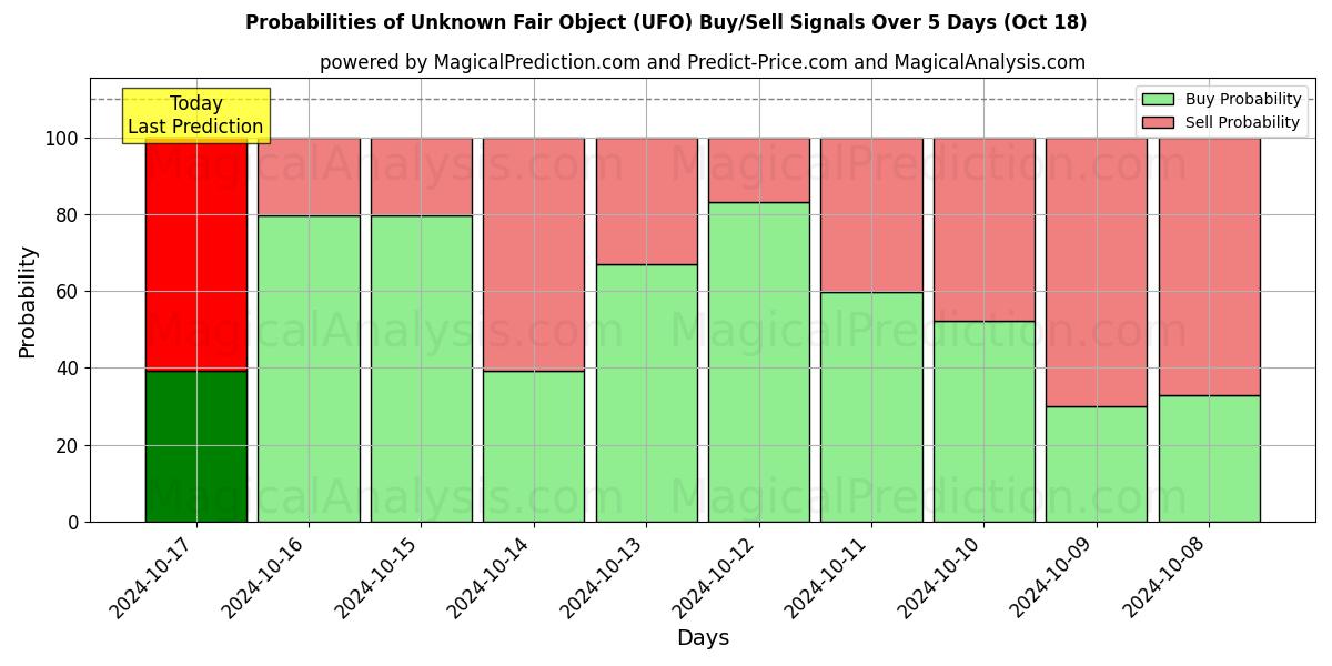 Probabilities of كائن عادل غير معروف (UFO) Buy/Sell Signals Using Several AI Models Over 5 Days (18 Oct) 