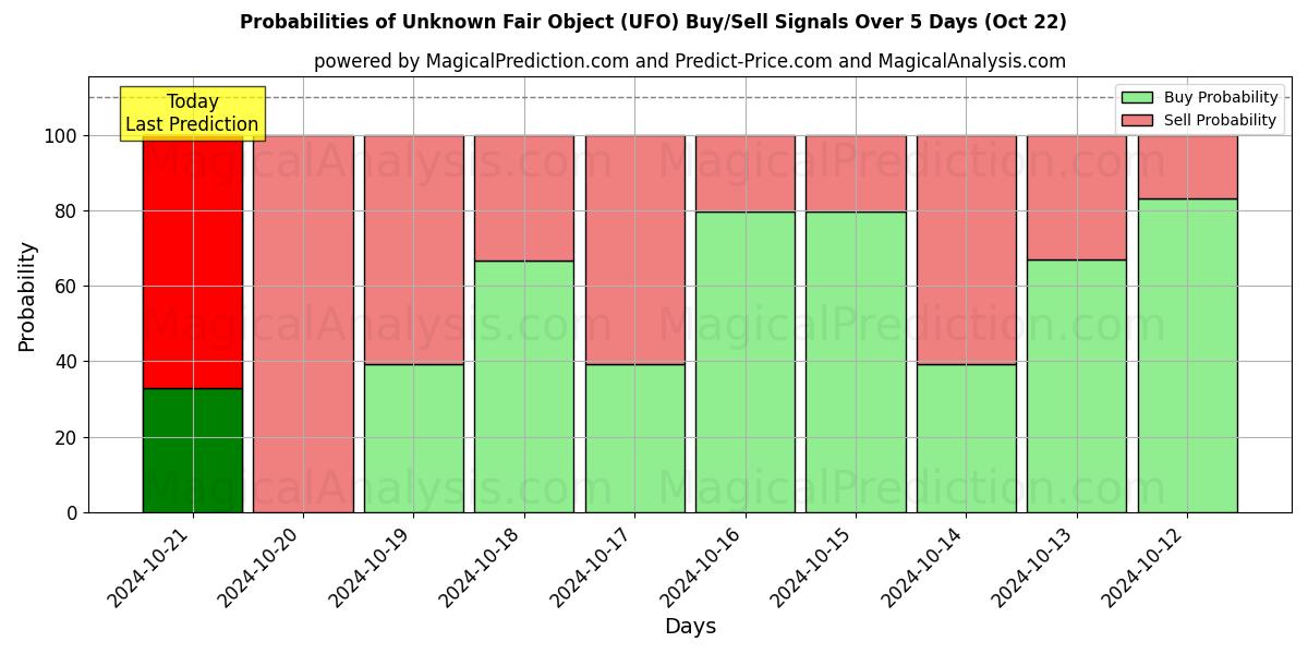 Probabilities of Unknown Fair Object (UFO) Buy/Sell Signals Using Several AI Models Over 5 Days (22 Oct) 