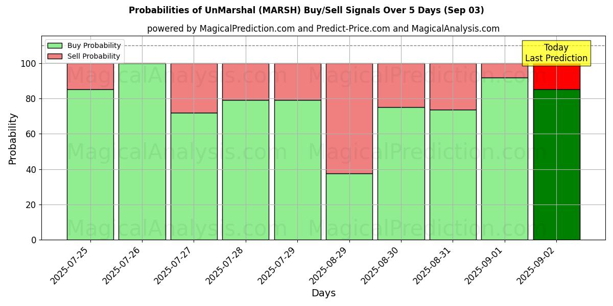 Probabilities of Размаршал (MARSH) Buy/Sell Signals Using Several AI Models Over 5 Days (03 Sep) 