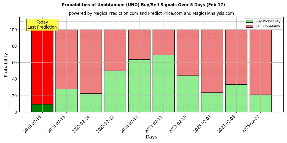 Probabilities of 尤奥塔尼姆 (UNO) Buy/Sell Signals Using Several AI Models Over 5 Days (04 Feb) 