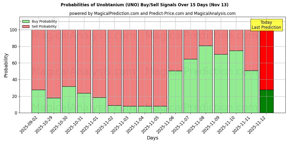 Probabilities of Unobtanium (UNO) Buy/Sell Signals Using Several AI Models Over 5 Days (13 Nov) 