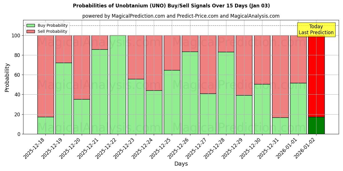 Probabilities of Unobtanium (UNO) Buy/Sell Signals Using Several AI Models Over 5 Days (03 Jan) 