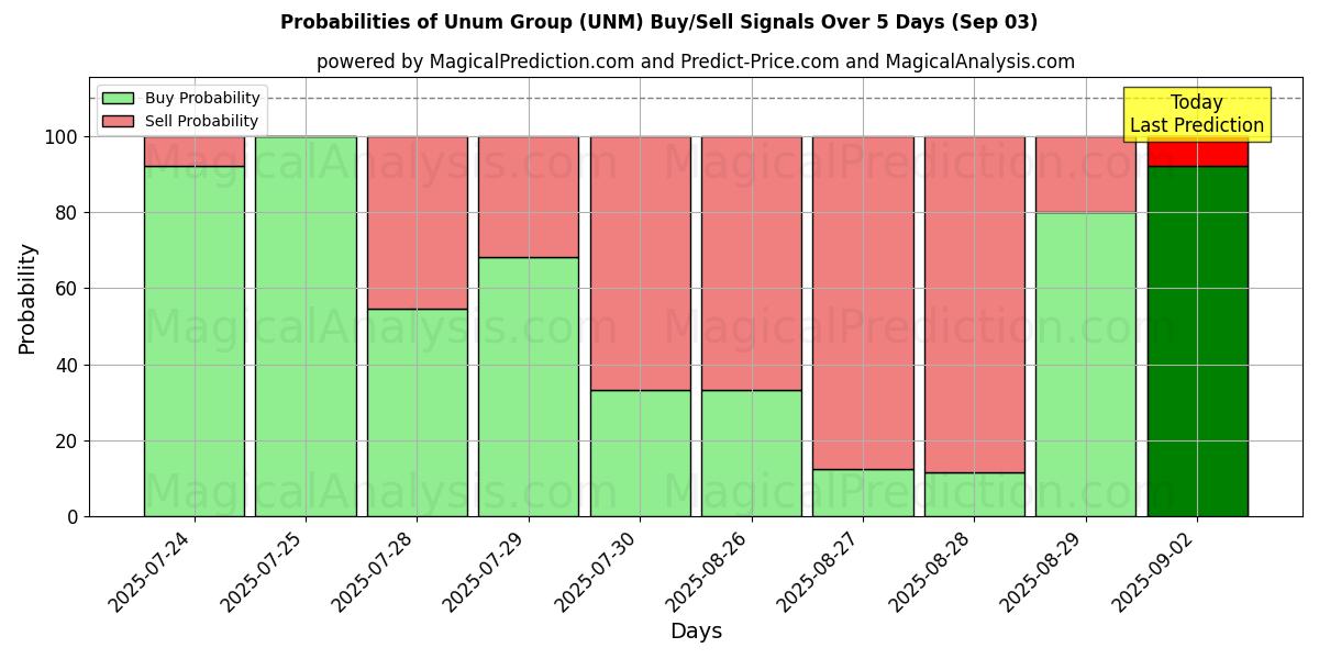 Probabilidades de Sinais de Compra/Venda Unum Group (UNM) Usando Vários Modelos de IA ao Longo de 10 Dias (03 Sep) Probabilities of Unum Group (UNM) Buy/Sell Signals Using Several AI Models Over 5 Days (03 Sep)