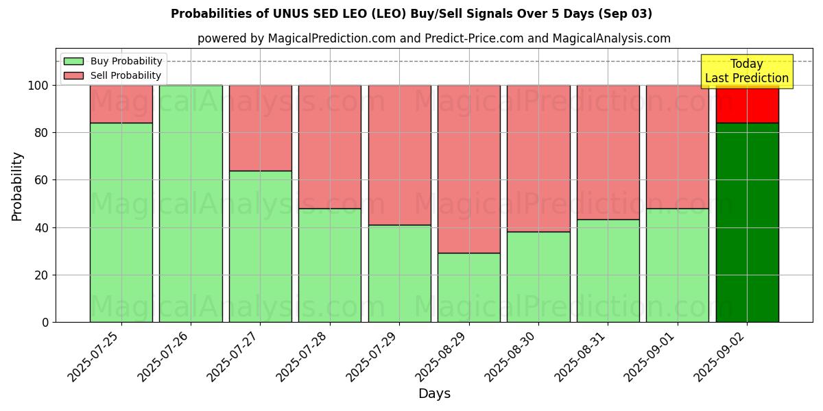 Probabilities of UNUS SED LEO (LEO) Buy/Sell Signals Using Several AI Models Over 5 Days (03 Sep) 