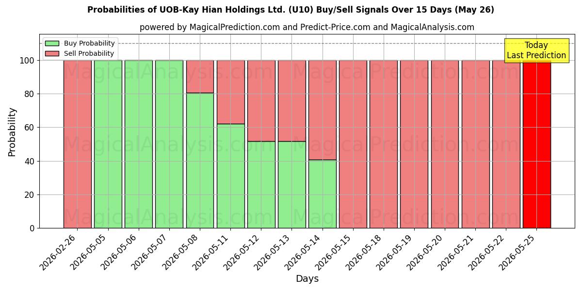 Probabilities of UOB-Kay Hian Holdings Ltd. (U10) Buy/Sell Signals Using Several AI Models Over 5 Days (26 May) 